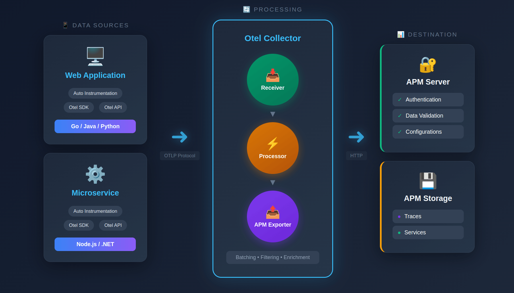 How OpenTelemetry works