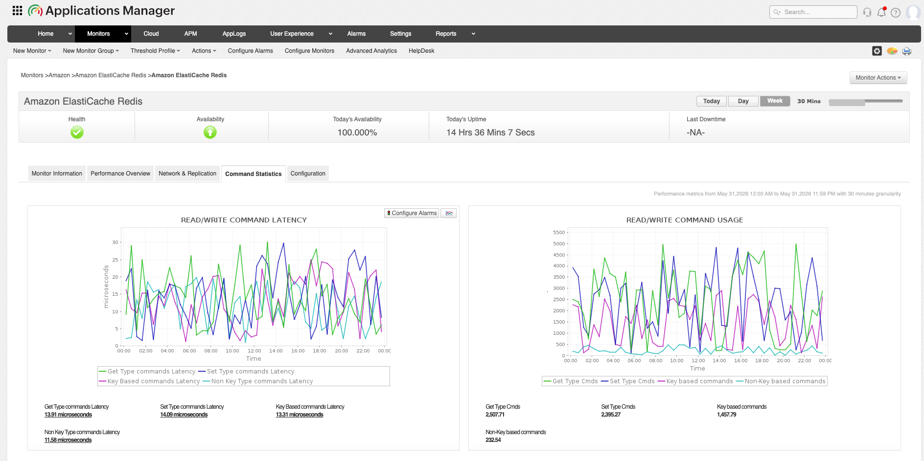 Amazon ElastiCache Redis Network and Replication