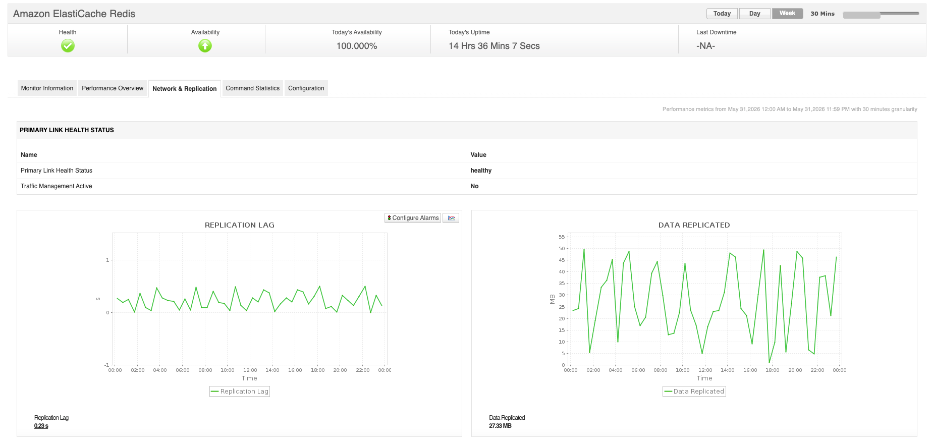 Amazon ElastiCache Redis Command Statistics