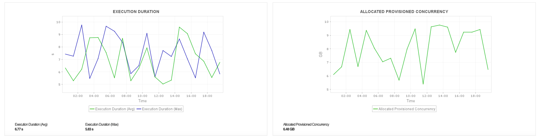 Oracle Cloud Function Monitor - ManageEngine Applications Manager