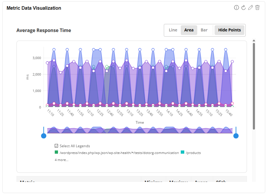 APM Insight Business Transaction widget: Single rendered widget with Area chart, interactive chart type toggle, data point markers, and statistics table