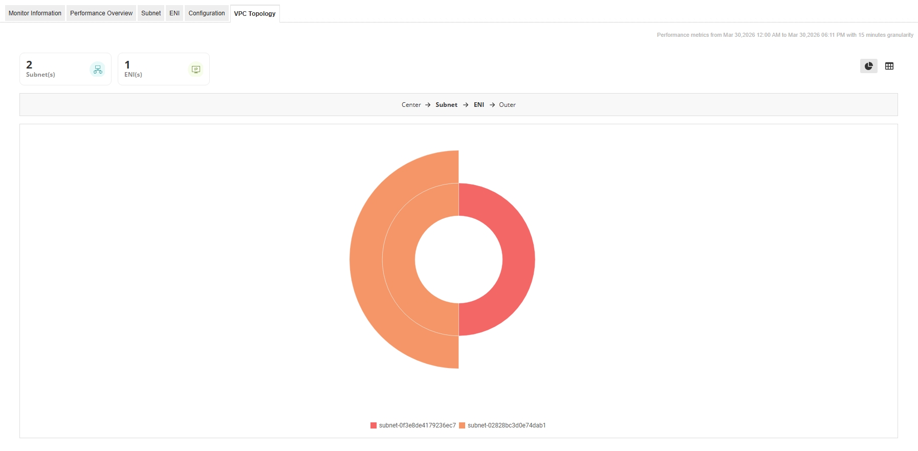 Applications Manager AWS VPC Monitoring: VPC Topology of Amazon Virtual Private Cloud