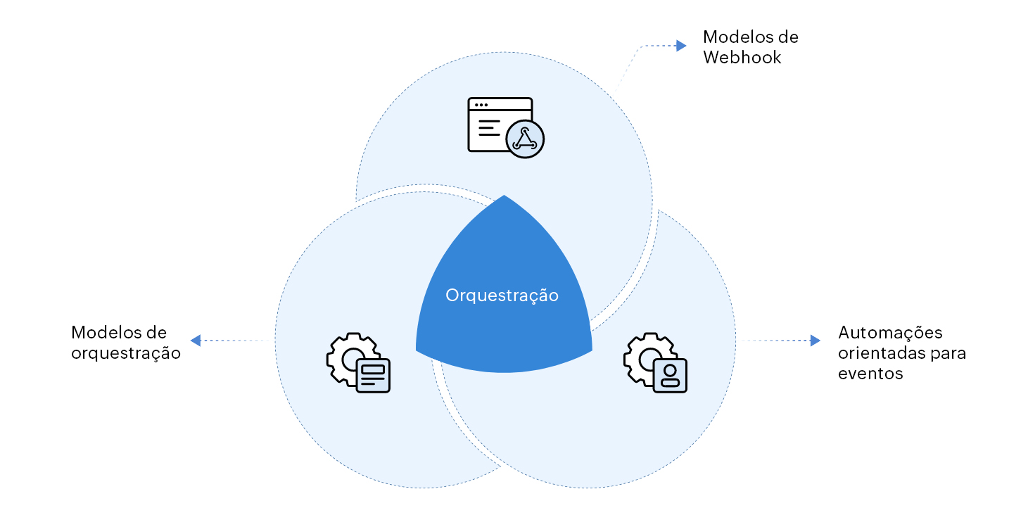 Workflow de orquestração no ADManager Plus Esquematização de como funciona o workflow de orquestração no ADManager Plus com modelos de webhook, modelos de orquestração e automação orientadas para eventos