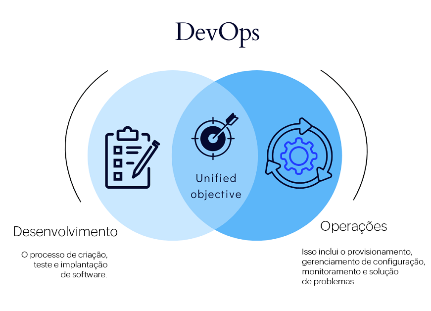 O que é DevOps O que é DevOps - ManageEngine Applications Manager