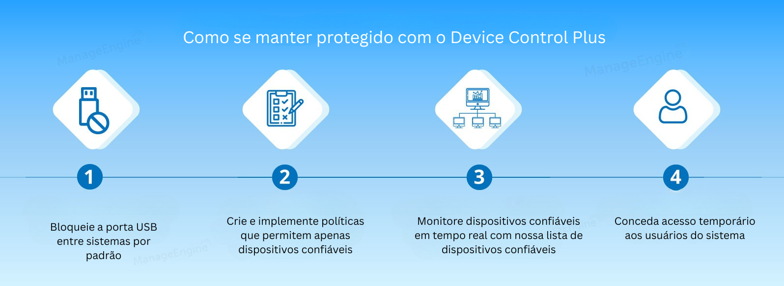 BadUSB solution - ManageEngine Device Control Plus