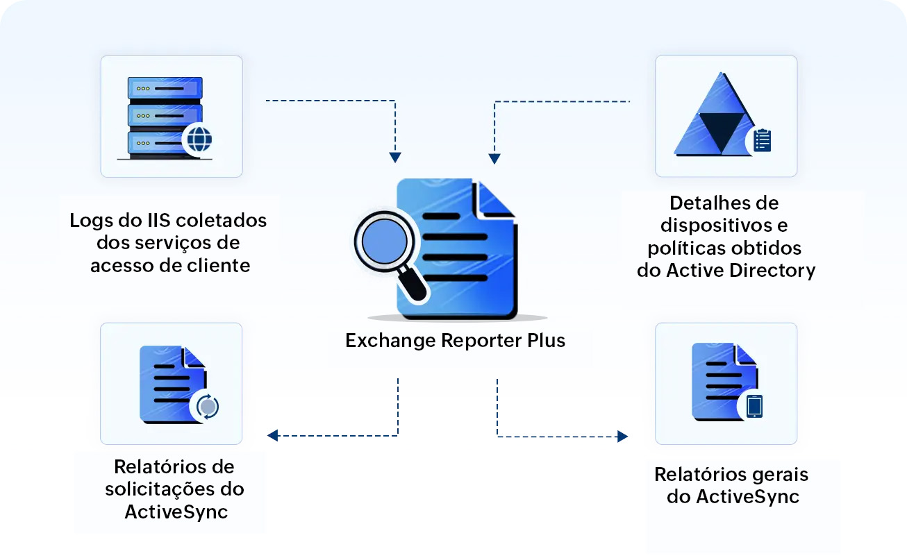 Activesync Reports Diagram