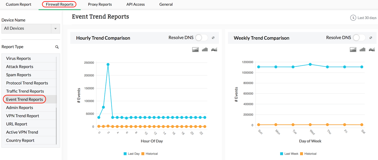 Firewall Analyzer : Event Trend Report
