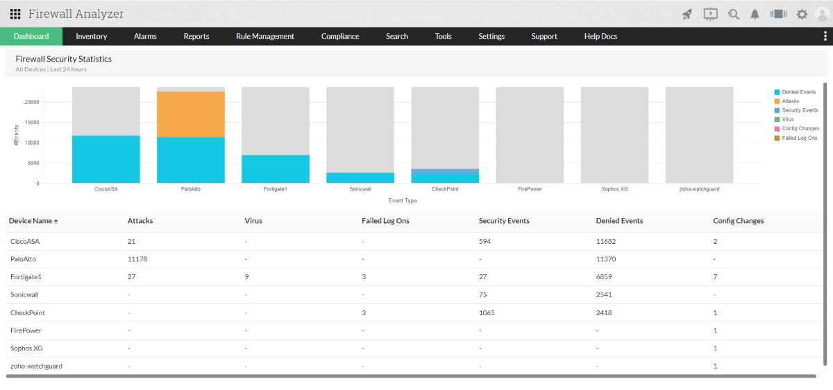 Firewall Management Security Policy - ManageEngine Firewall Analyzer