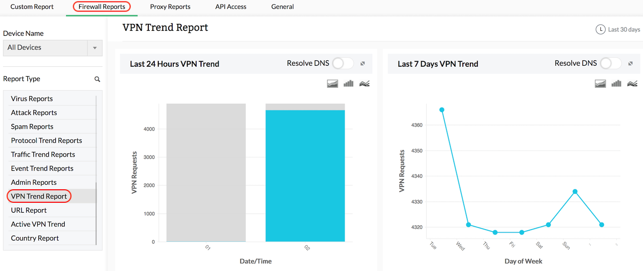 Firewall Analyzer : Live Users & VPN Trend Report
