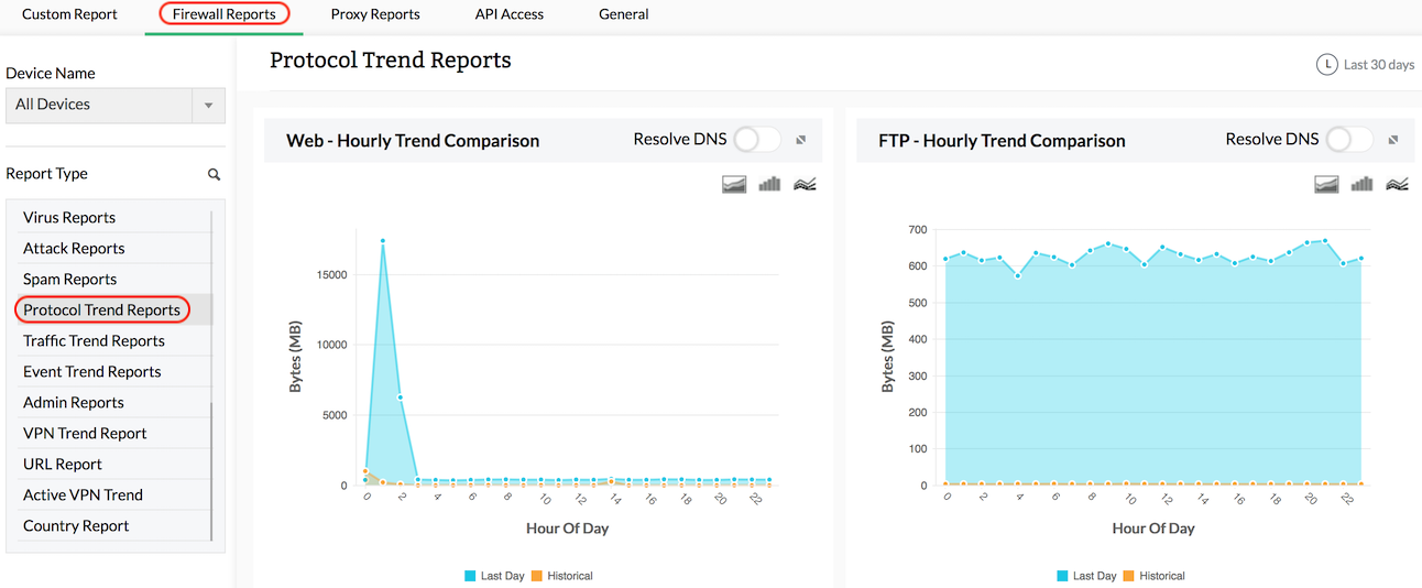 Firewall Analyzer Protocol Trend Report