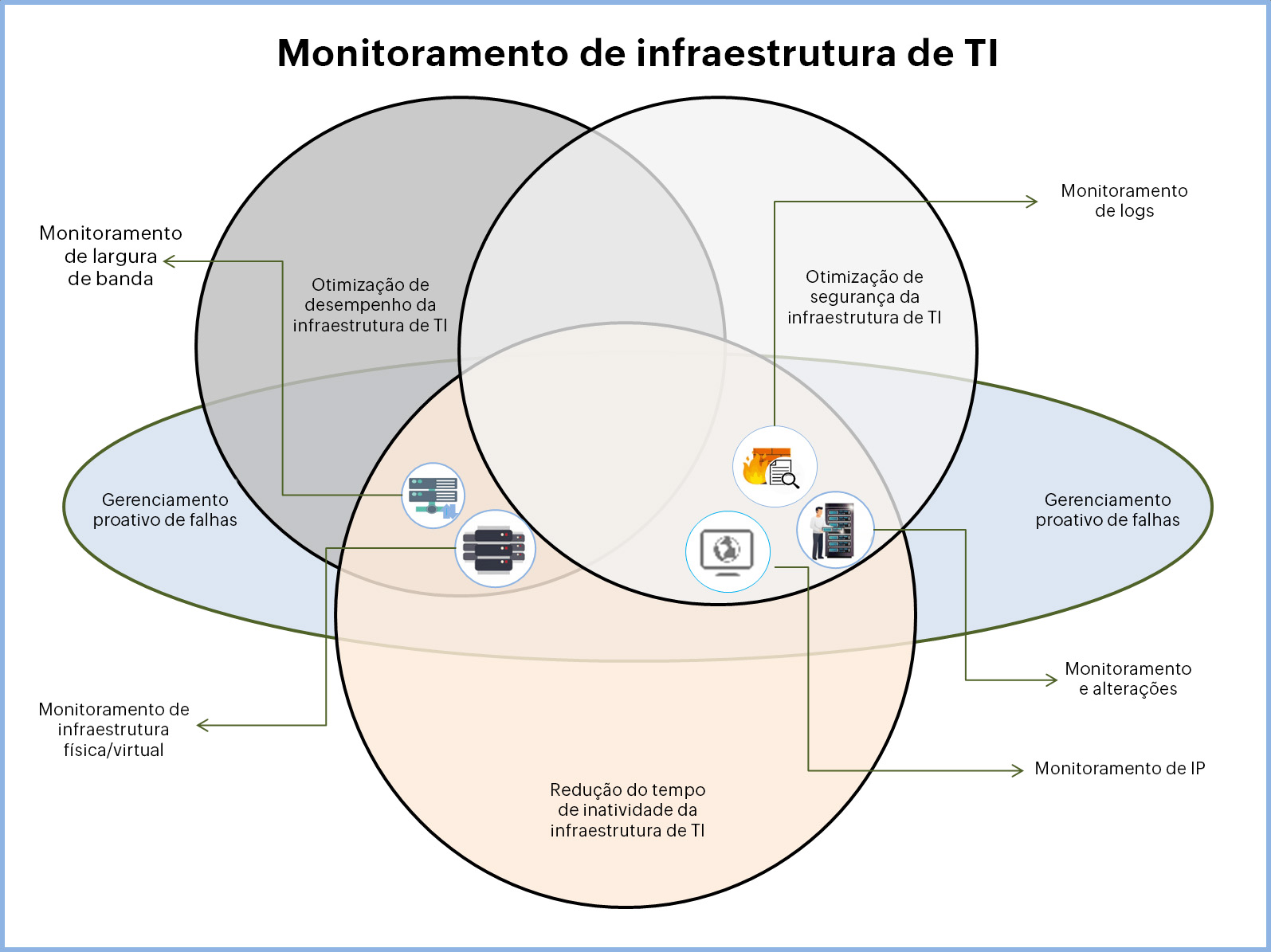 Componentes do monitoramento da infraestrutura de TI