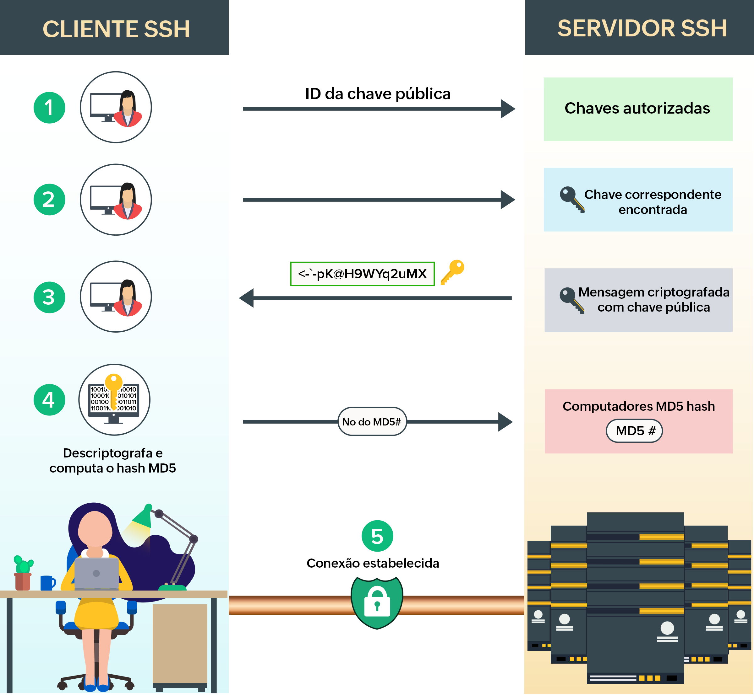 Diagrama de fluxo de autenticação de chave SSH Diagrama de fluxo de autenticação de chave SSH