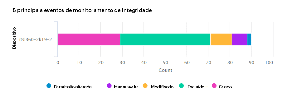 Dashboards no Log360