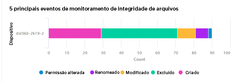 Dashboards no Log360