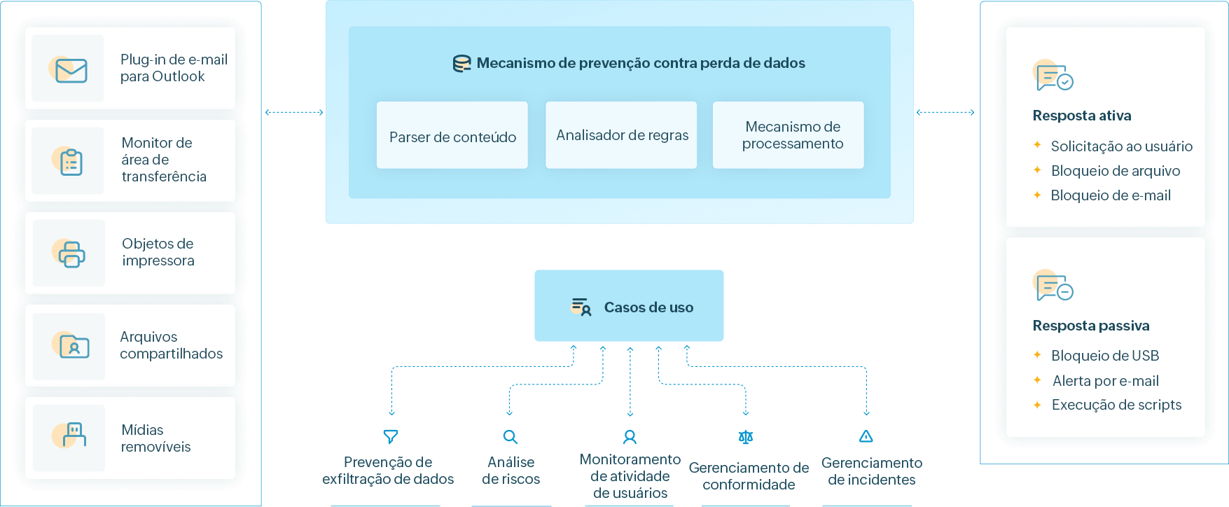 Log360 for Data security