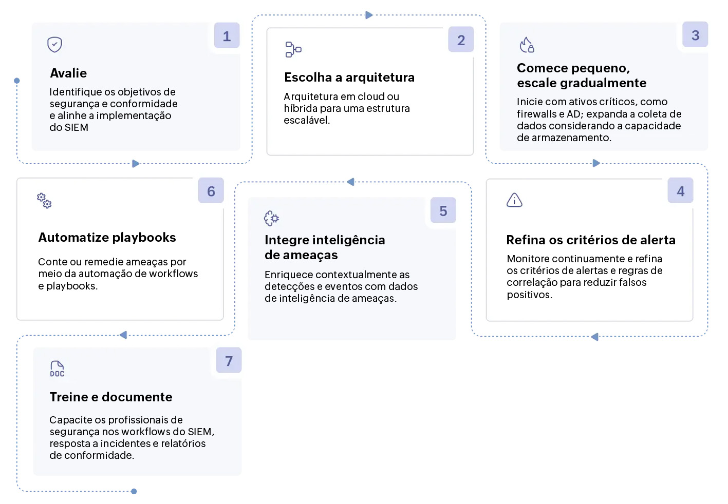 Guia de Implementação do SIEM