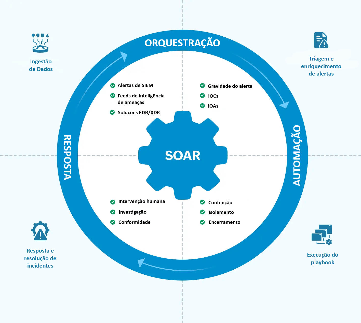 How security orchestration, automation, and response works