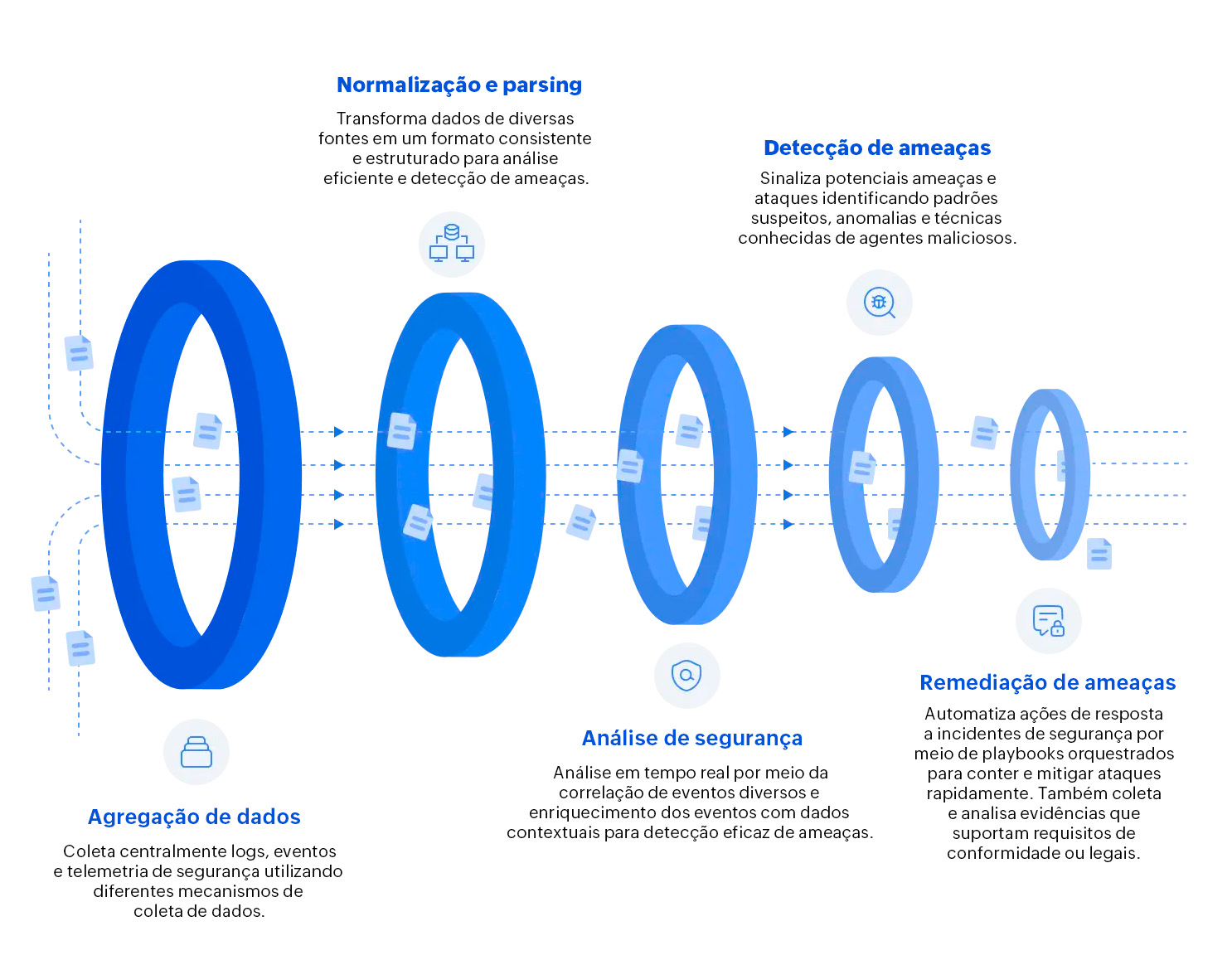 How SIEM solution works