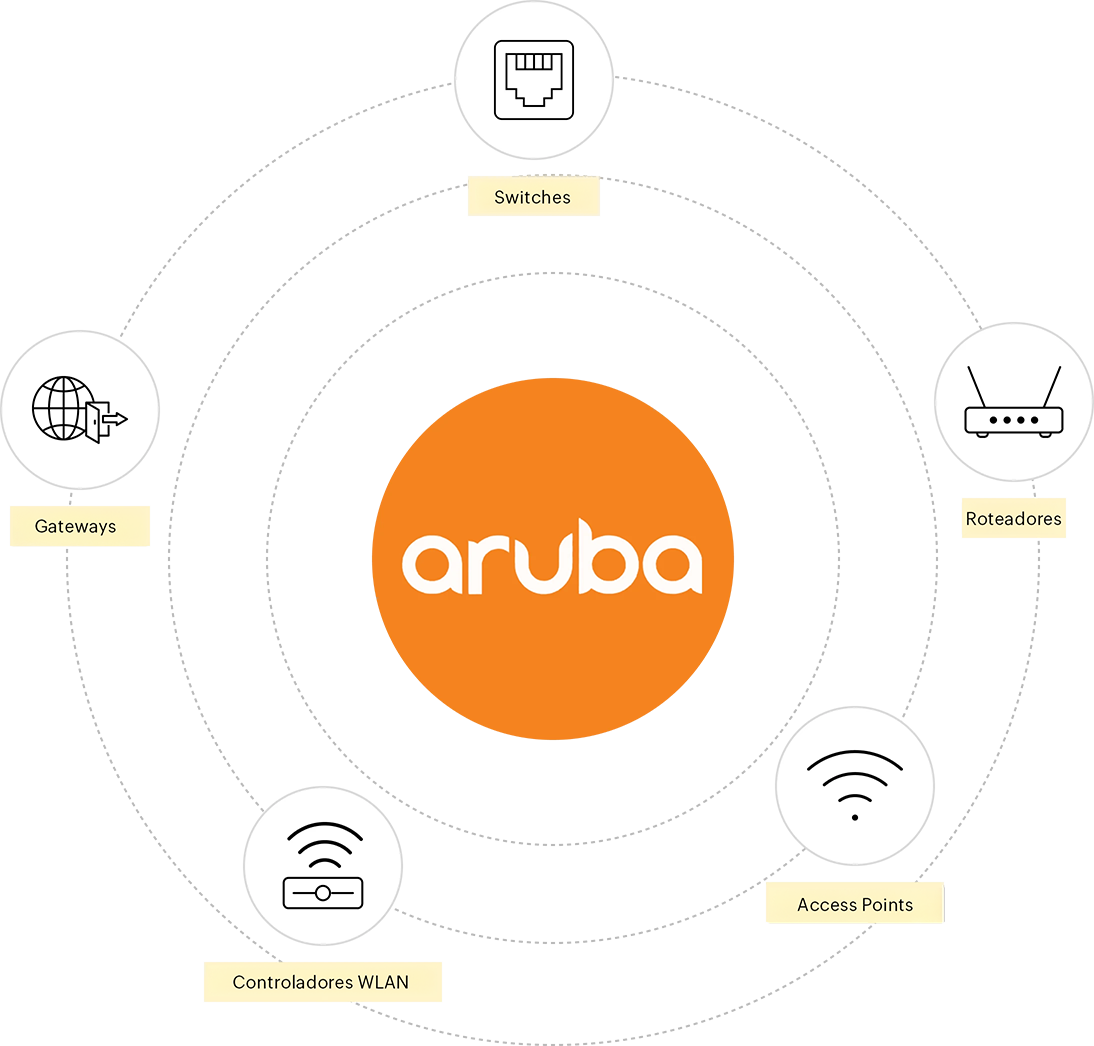 Gerenciamento das configurações de rede Aruba