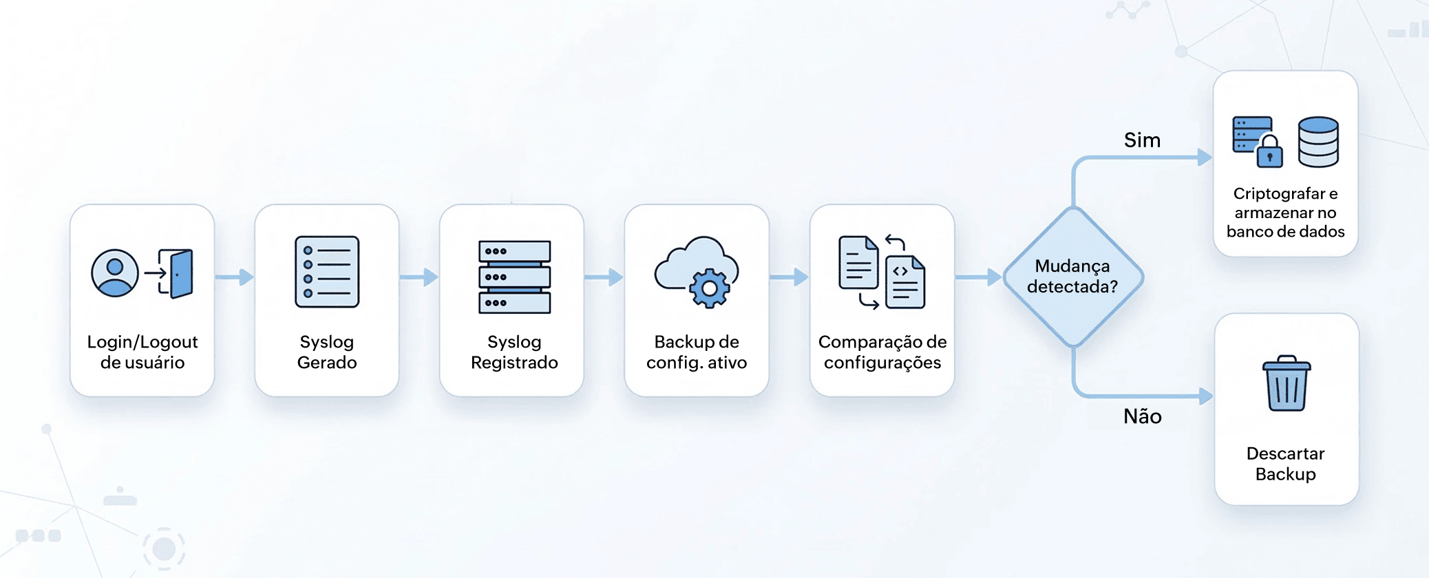 Como funciona a detecção de mudanças de configuração em tempo real no Network Configuration Manager