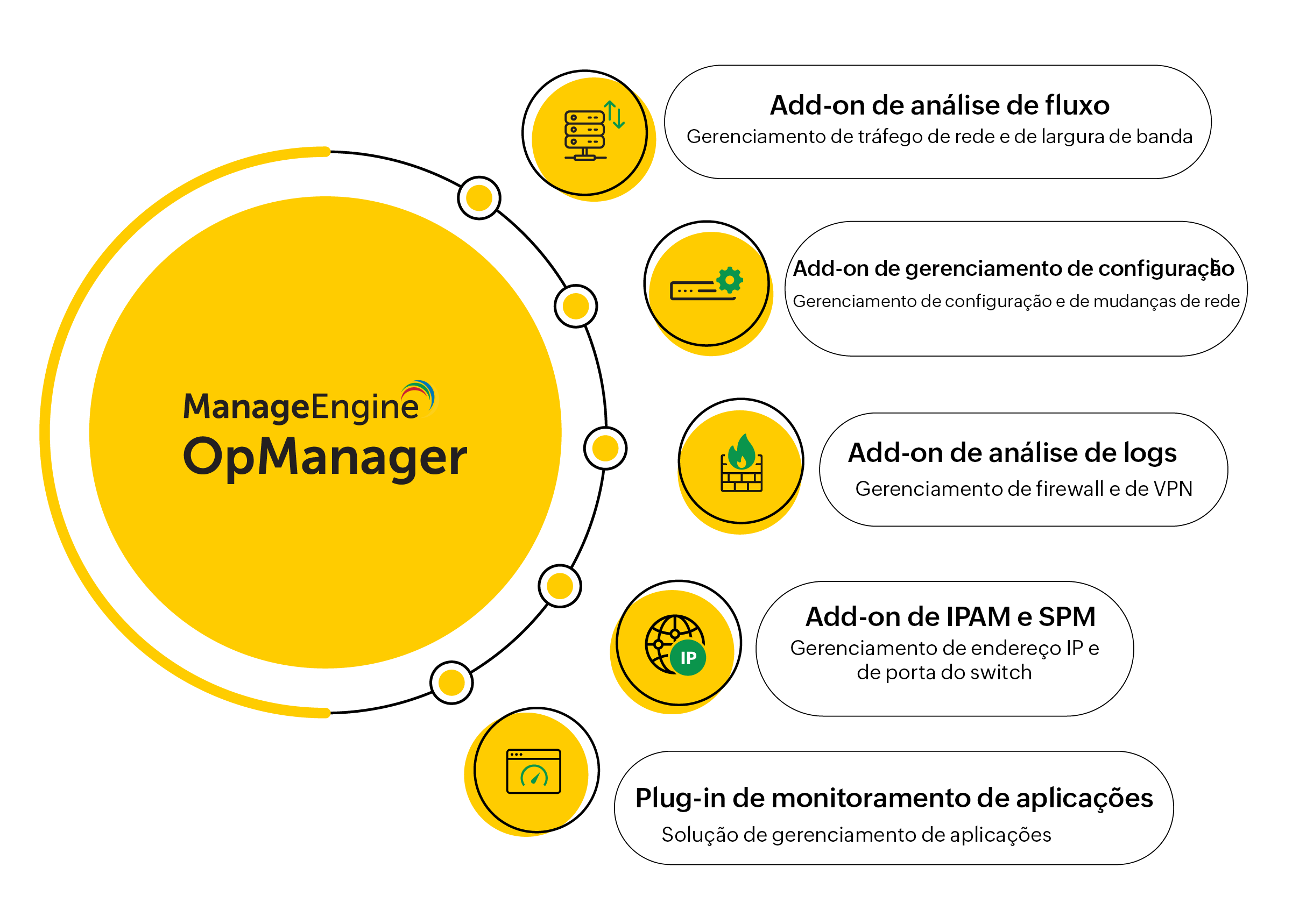 Alguns dos add-ons disponíveis no OpManager incluem