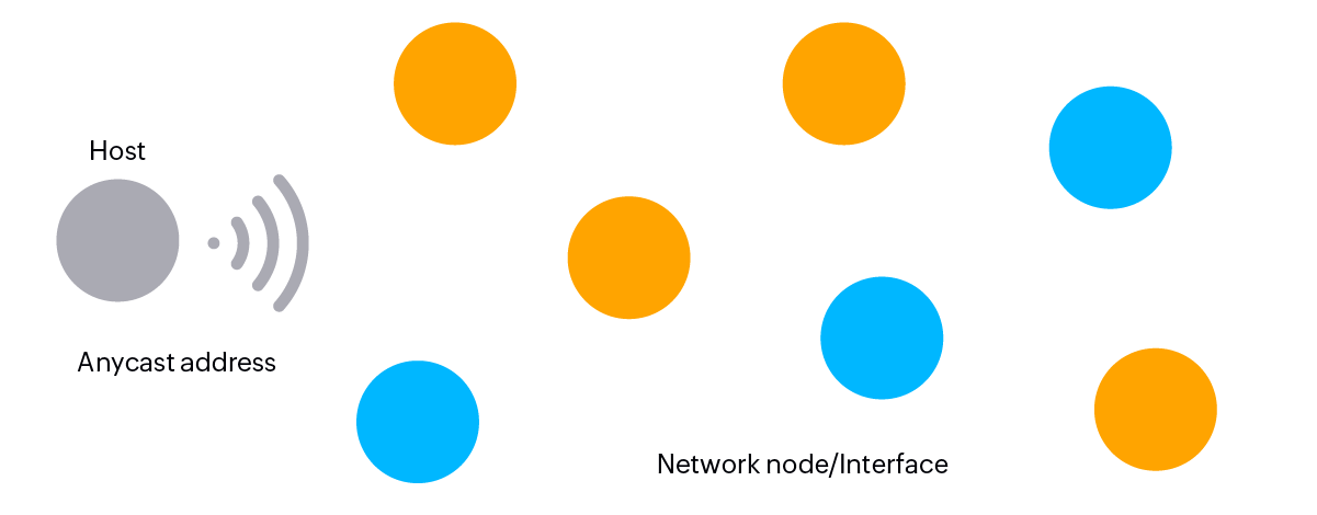 A estrutura de endereços de IPv6 IPv6 Endereço anycast - ManageEngine OpUtils