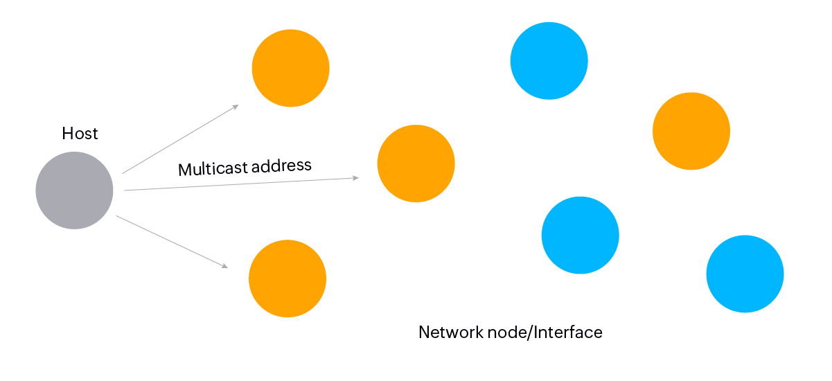 Mulicast address IPv6 mutlicast address - ManageEngine OpUtils