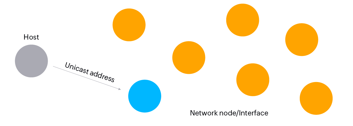 Endereço unicast IPv6 Endereço unicast - ManageEngine OpUtils