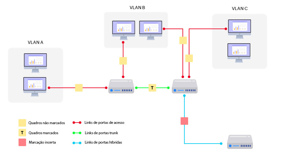 Tipos de conexões de portas de switches Tipos de conexões de portas de switches