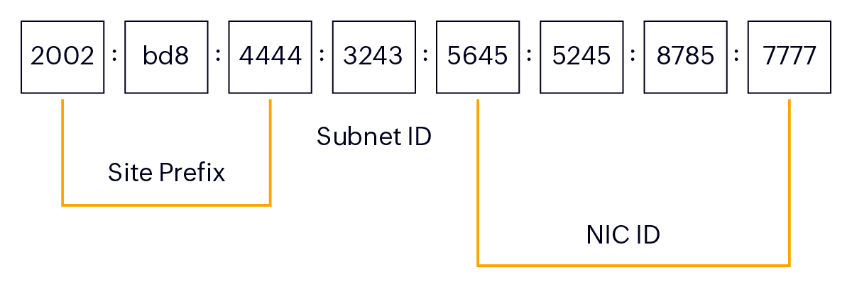 A estrutura de endereços de IPv6 A estrutura de endereços de IPv6 ManageEngine OpUtils