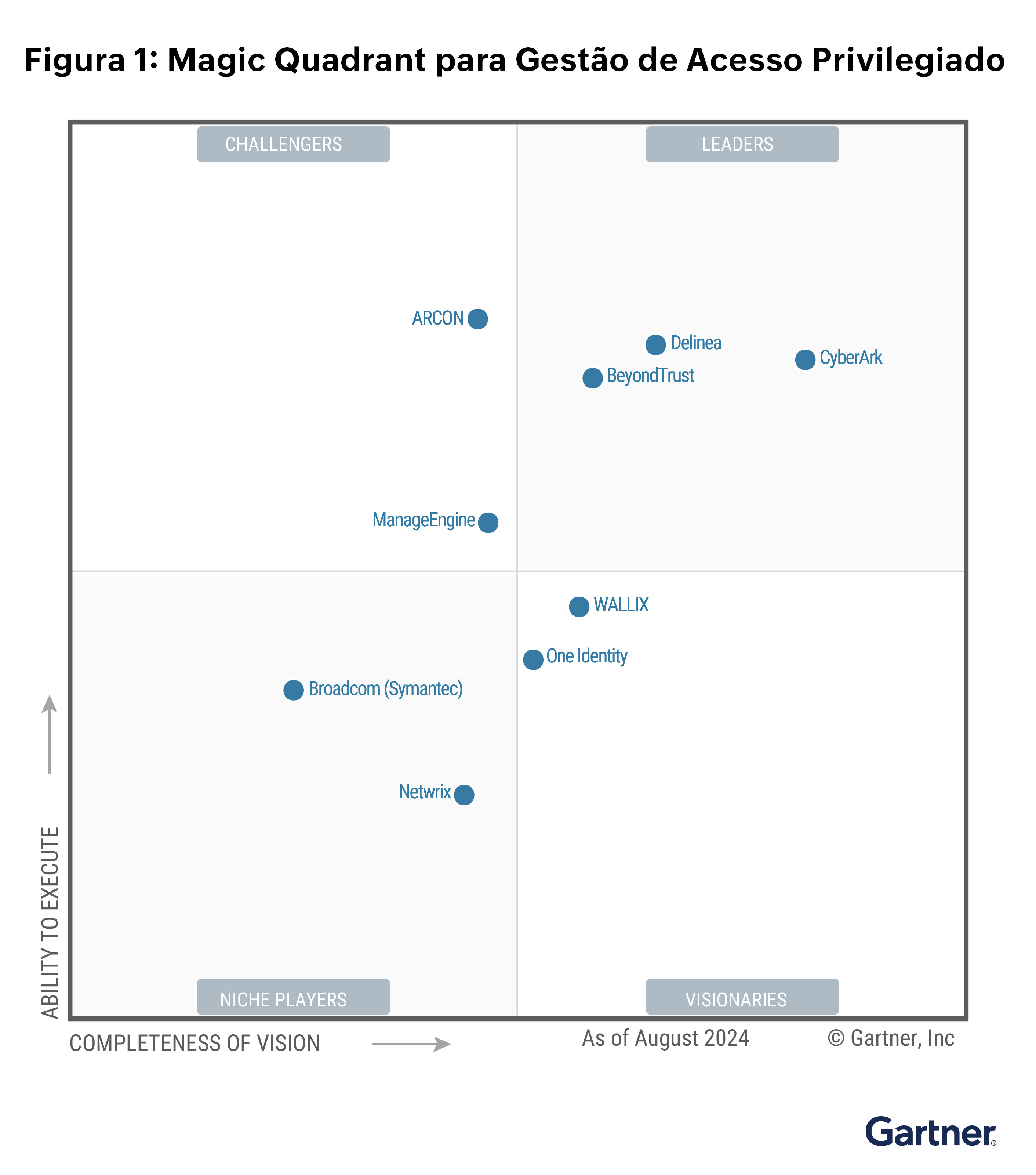 Gartner magic quadrant for privileged access management (PAM)