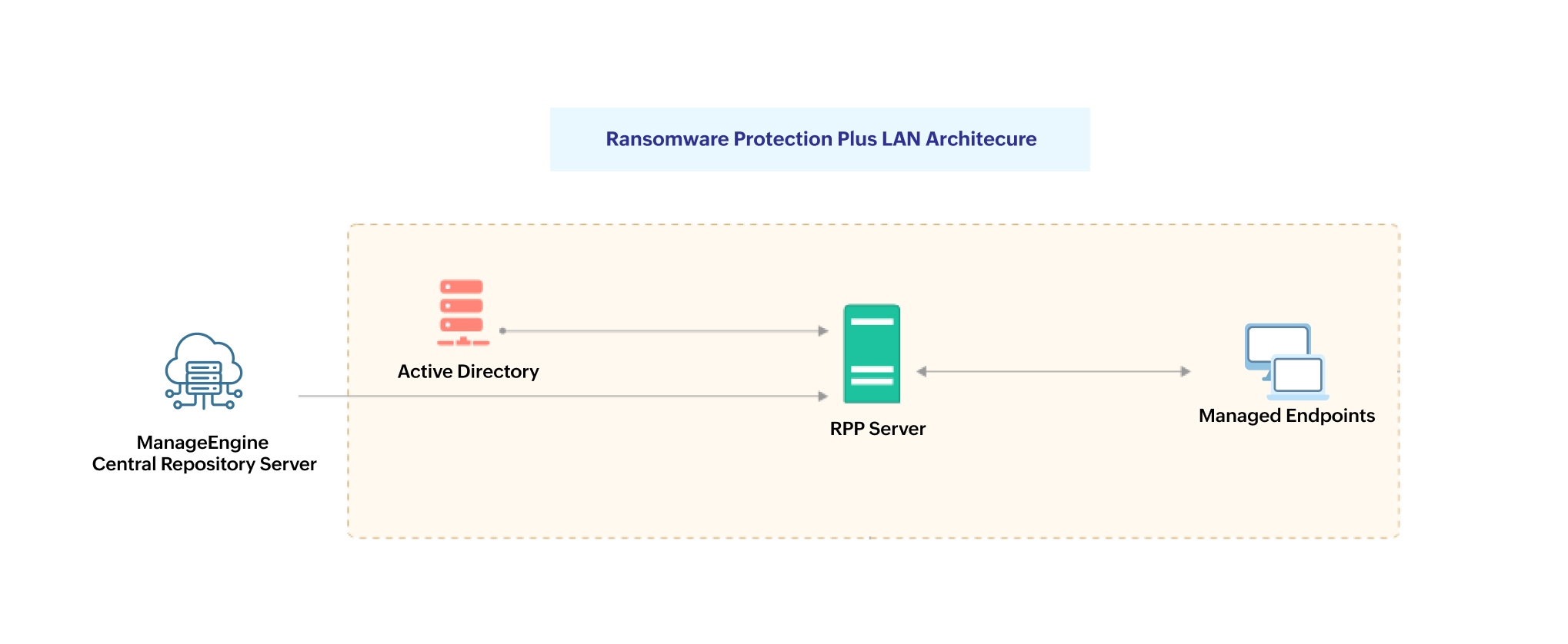 endpoint-dlp-architecture