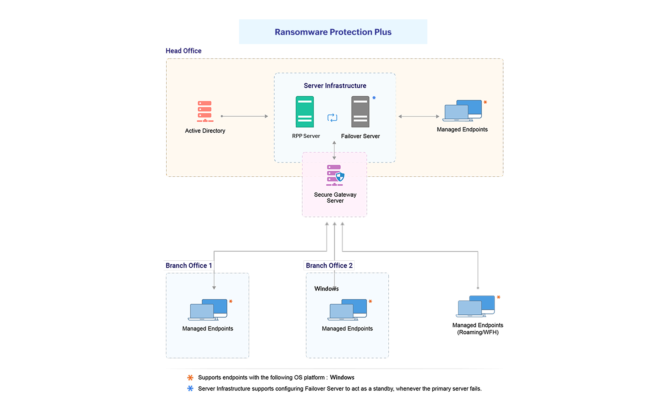 endpoint-dlp-wan-architecture
