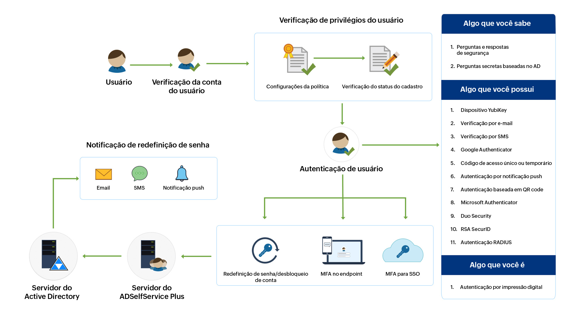 ADSelfService Plus in action