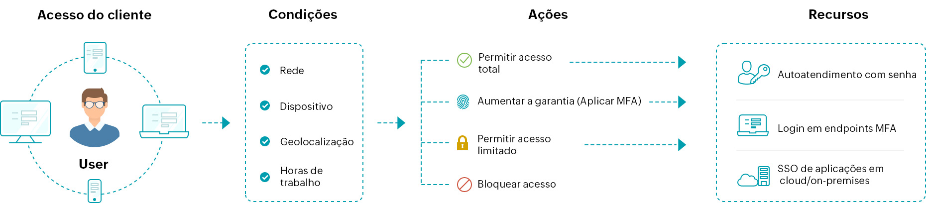 Adaptive authentication flow