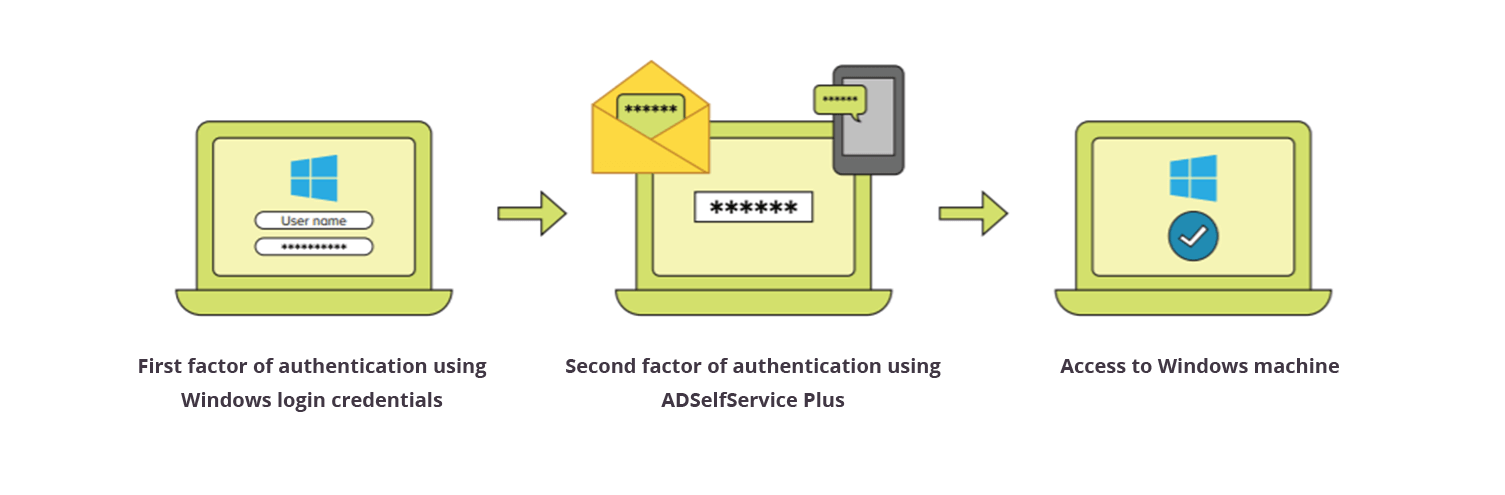 Como a 2FA para logins do Windows funciona