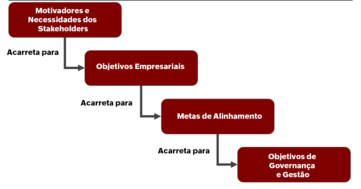Cascata de metas da COBIT