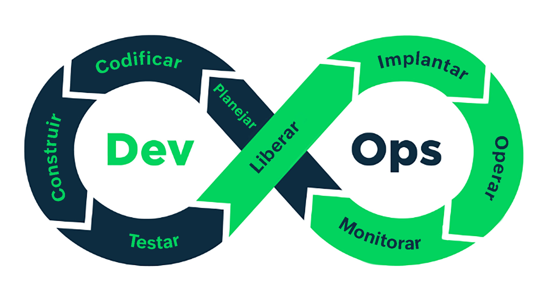 O loop infinito do ciclo de vida de DevOps