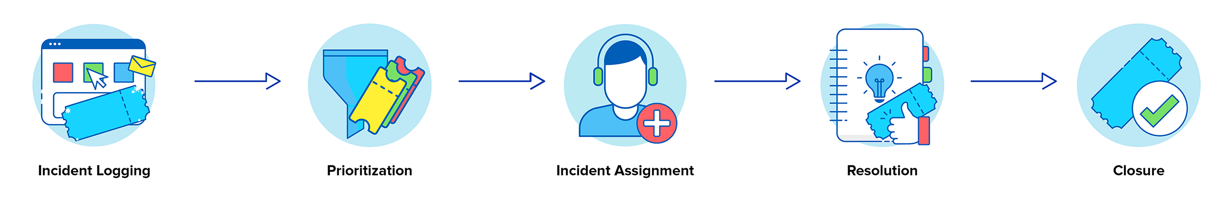 Incident resolution process workflow Incident resolution process workflow