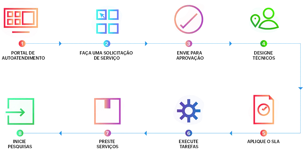 IT service request management workflow IT service request management workflow