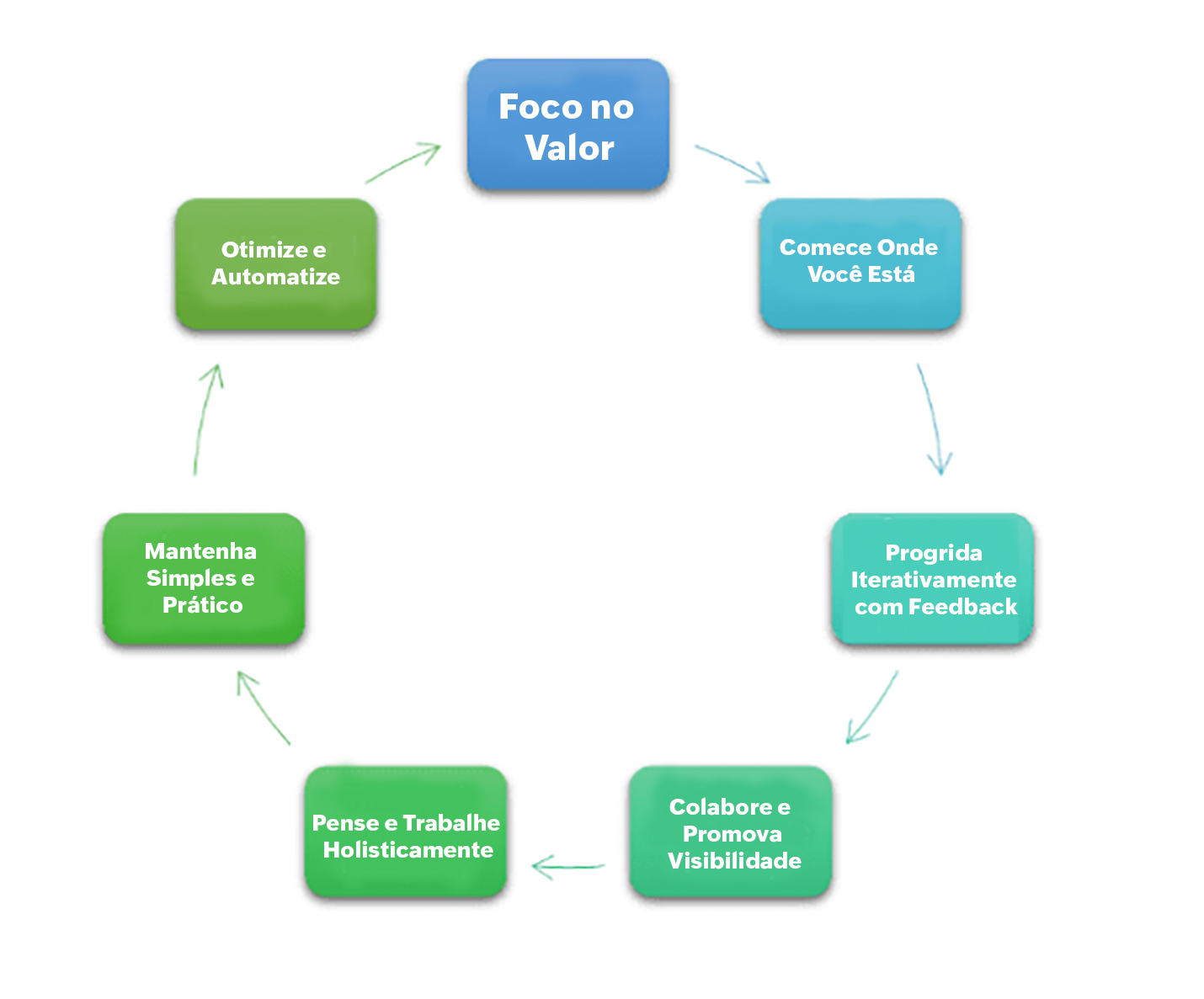 Um círculo com 7 retângulos, cada um com um dos princípios da ITIL