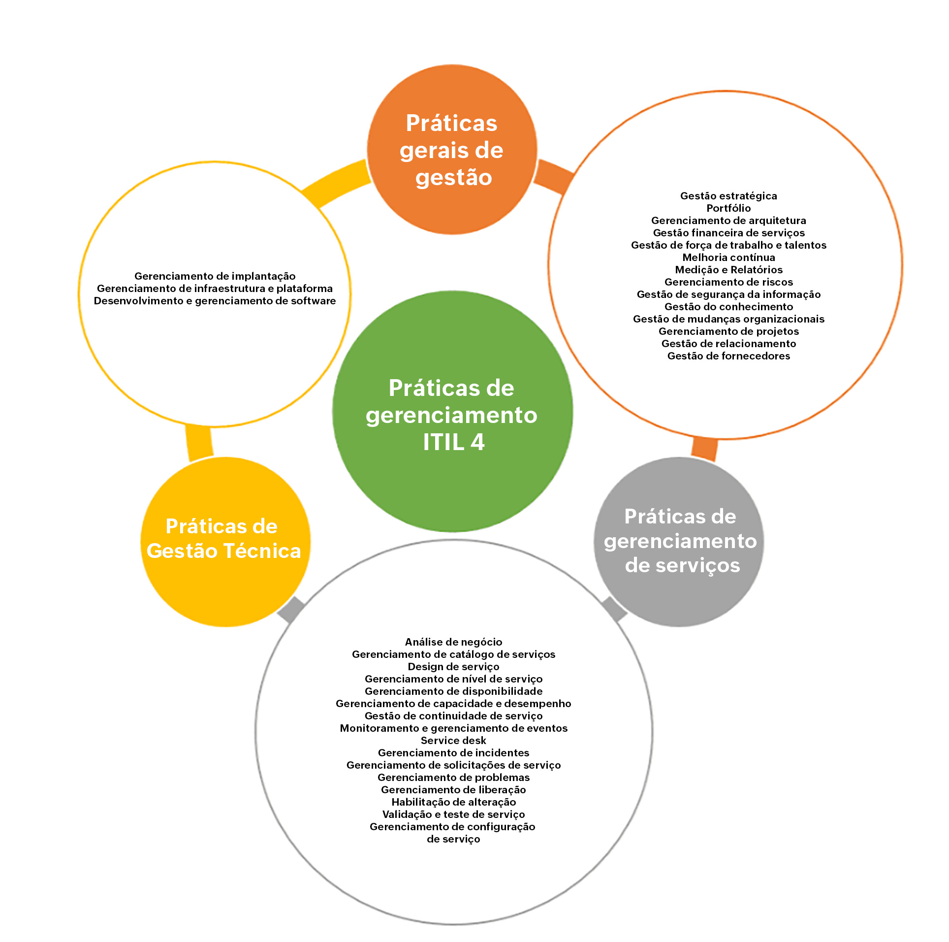 7 círculos, cada um contendo algumas das práticas da ITIL 4