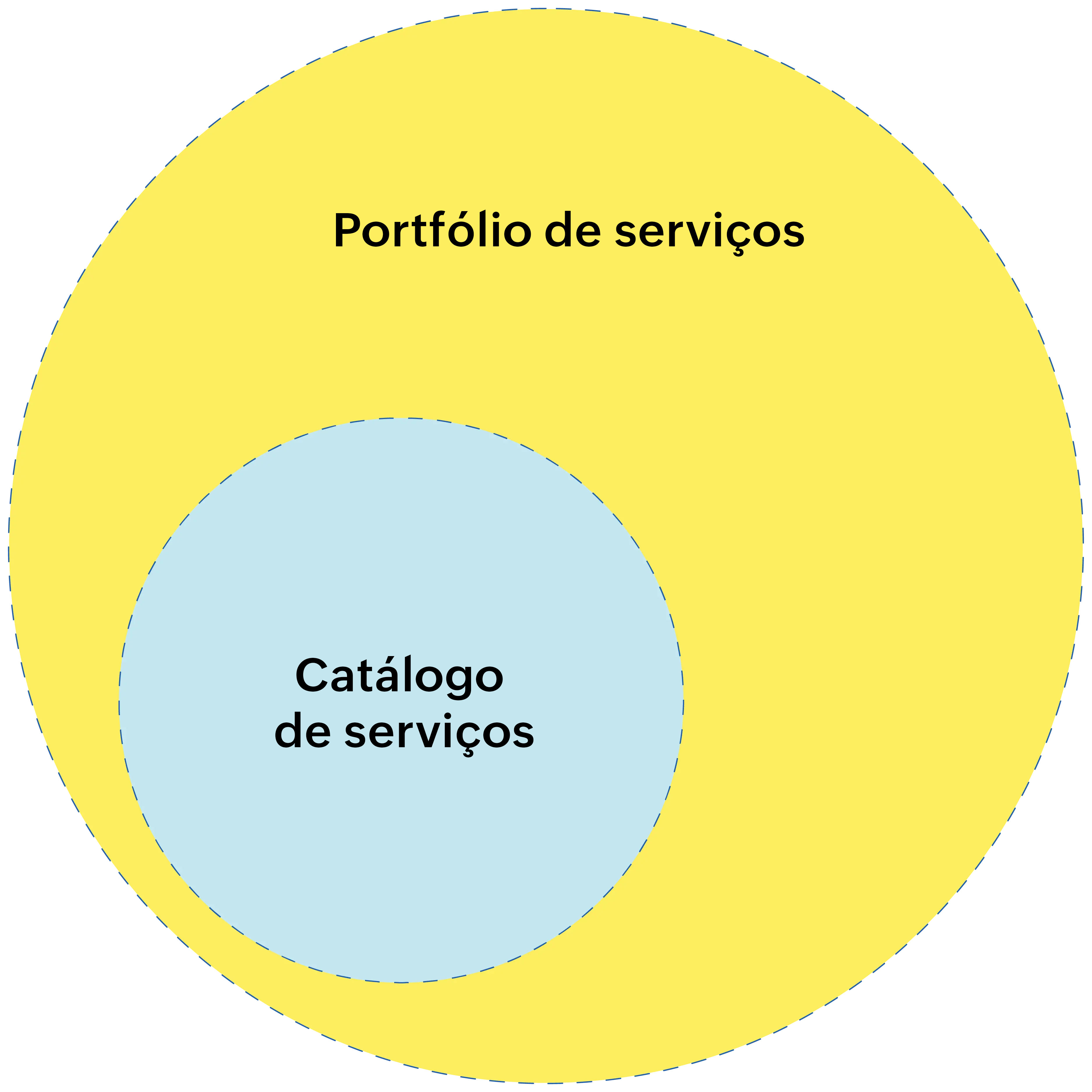 ITIL service portfolio ITIL service portfolio