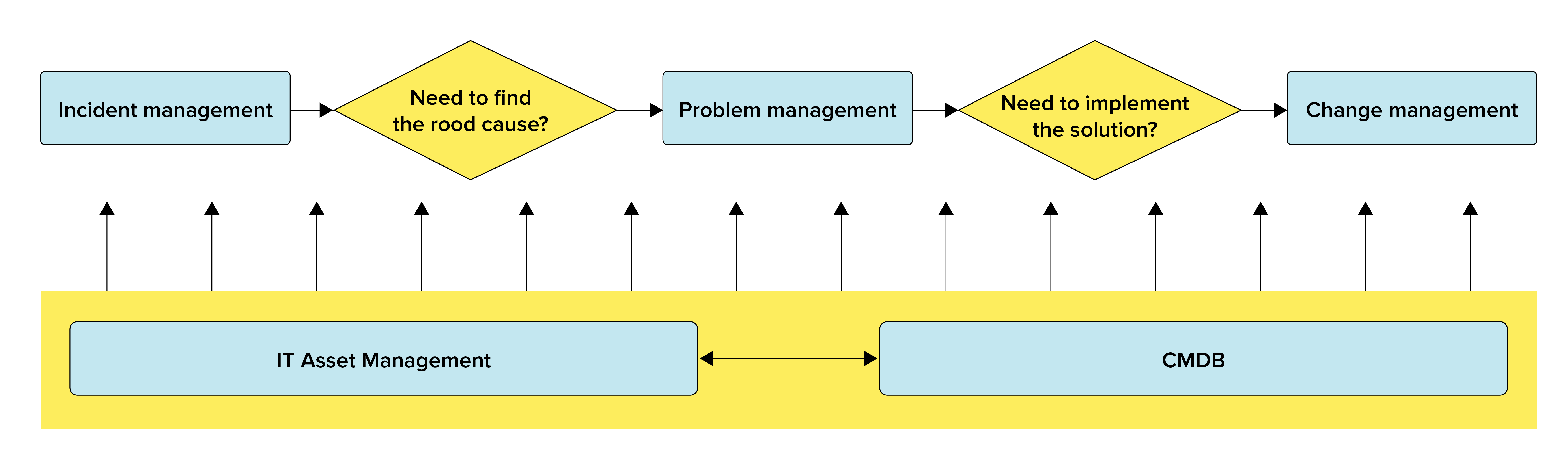 Problem vs Incident vs Change vs Asset Problem vs Incident vs Change vs Asset management