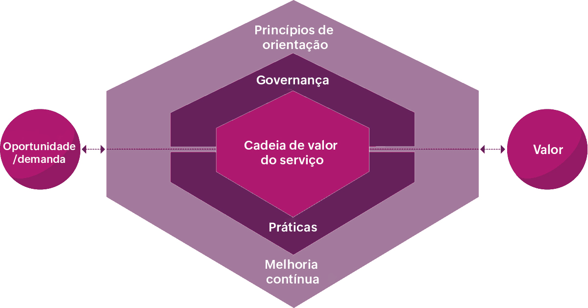 Fluxograma da ITIL em formato hexagonal, predominantemente roxo e rosa Fluxograma da ITIL
