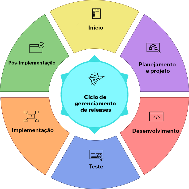 IT release management process IT release management process and lifecycle