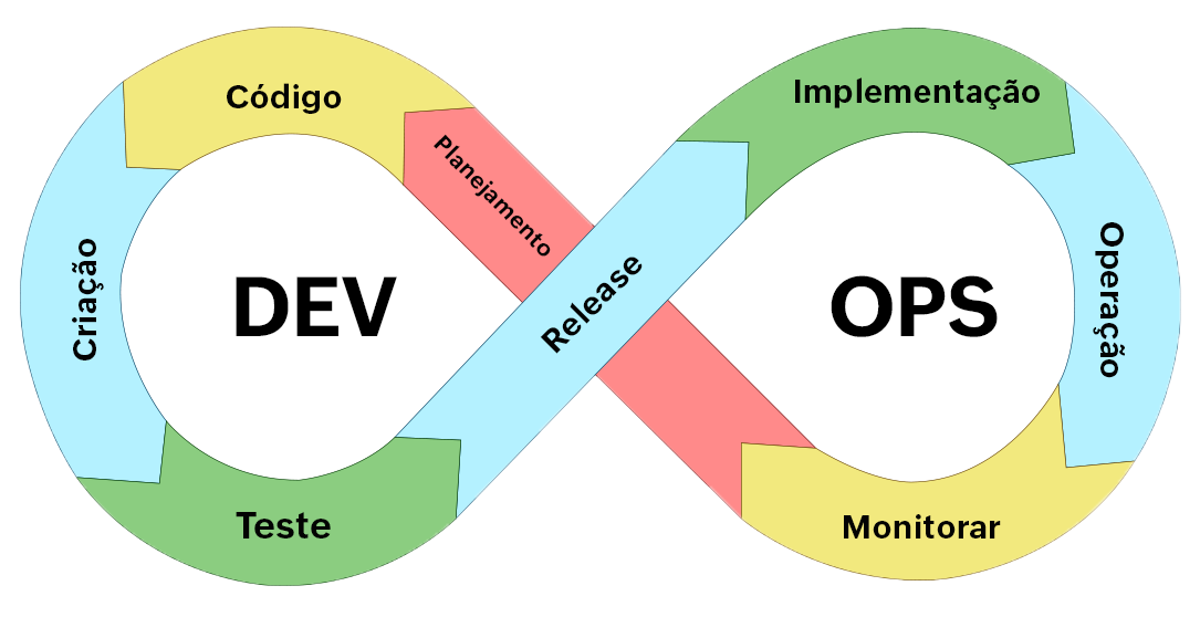 Gerenciamento de releases no DevOps Gerenciamento de releases no DevOps