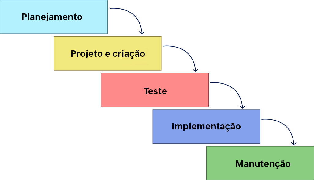 O modelo waterfall O modelo waterfall