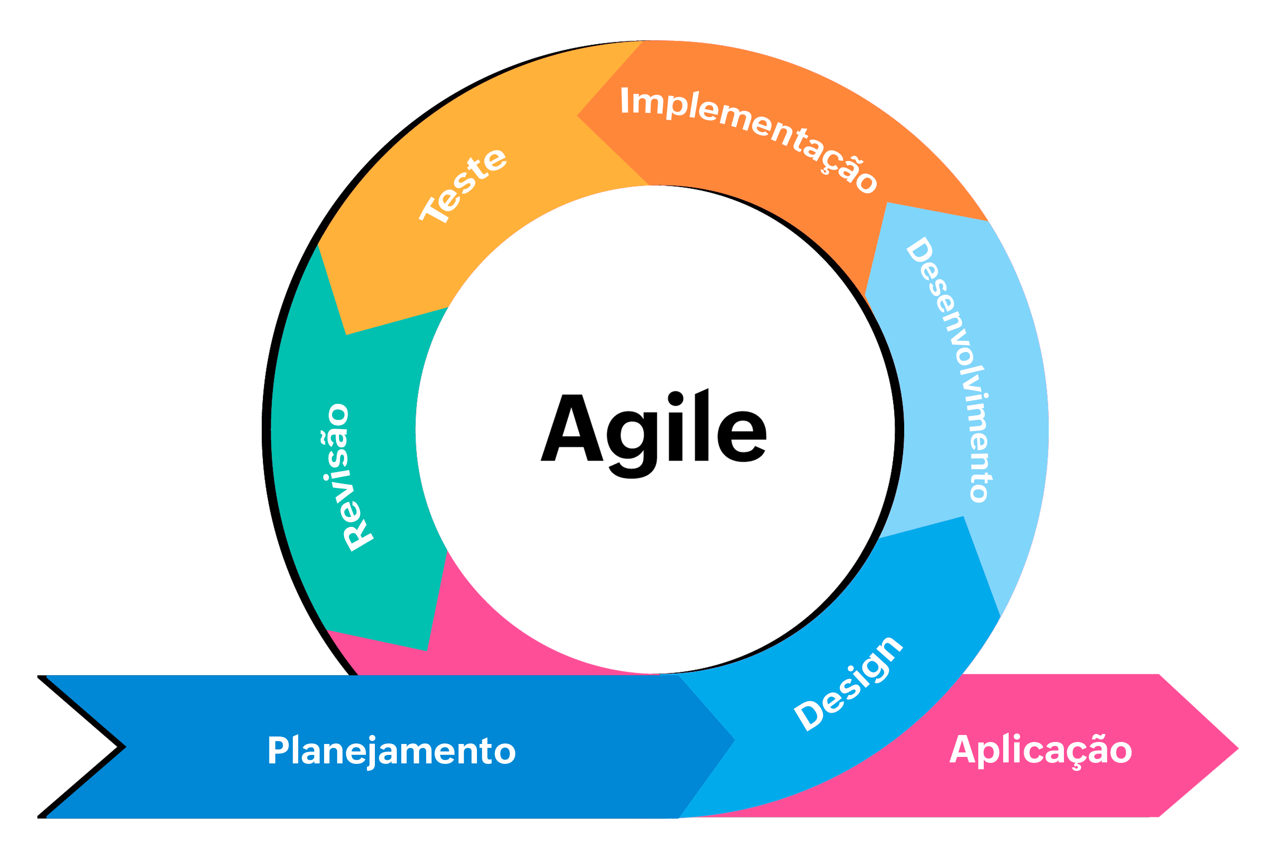 Agile project management Agile IT project management