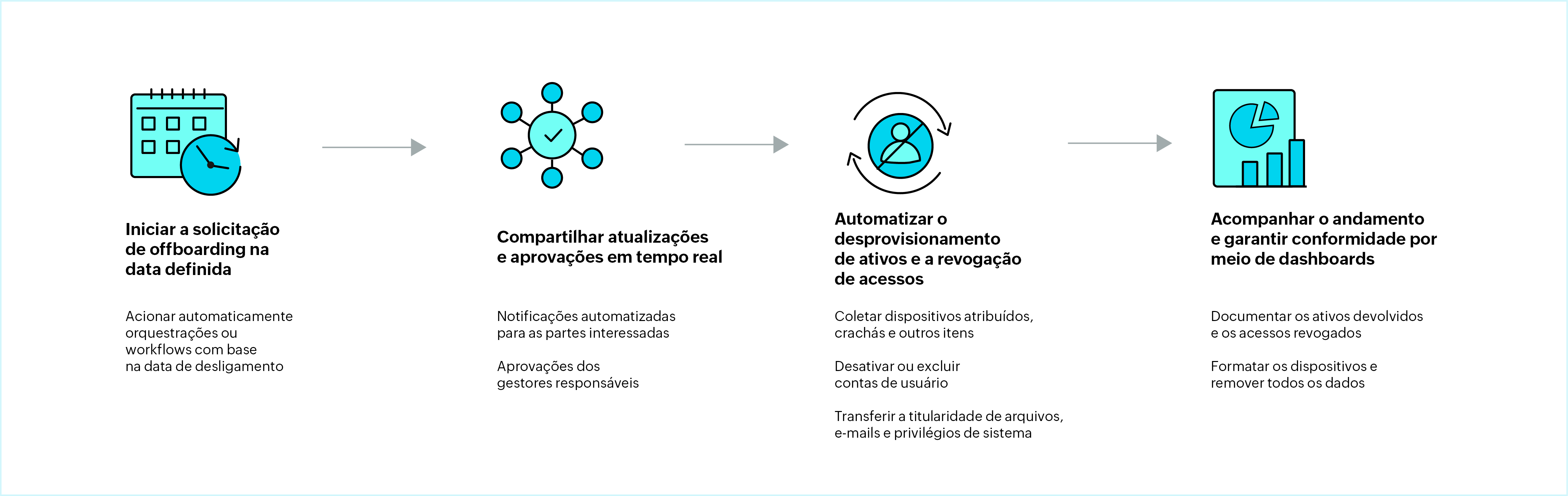 Employee offboarding workflow process